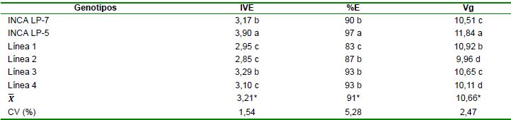 Resultados del Análisis de Varianza de Clasificación Simple para el Índice de velocidad de emergencia (IVE), el Porcentaje total de emergencia (%E) y el Coeficiente de velocidad de germinación (Vg)
