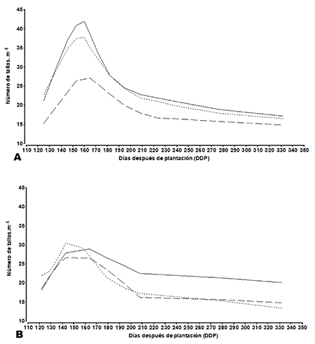 Dinámica de la población de tallos de caña planta, de tres variedades, en dos lotes de producción, Tucumán-Argentina (2016-2017)