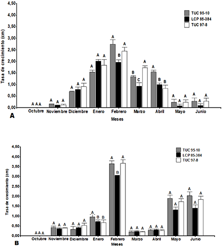 Tasas de crecimiento, en caña planta (2016-2017)