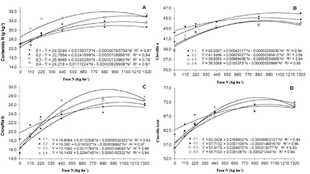 Contenido estimado de nitrgeno (A), clorofila a (B), clorofila b (C) y clorofila total (D) de la hoja de diagnstico de un cafeto conilon, en respuesta a dosis de N (kg ha-1), en diferentes periodos de evaluacin
