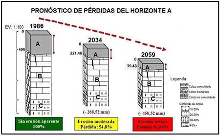 Predicci�n de p�rdidas de suelos por erosi�n para los pr�ximos 12 y 37 a�os en �reas de influencia del polje de San Jos� de Las Lajas, provincia Mayabeque