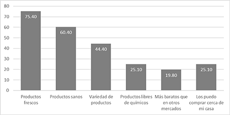 Razones por las que se consumen los productos del sistema AU-ASU-AF