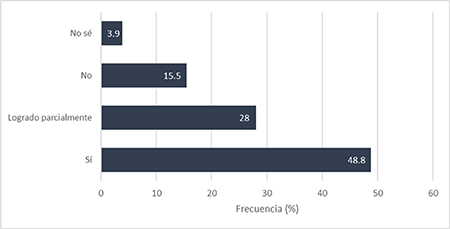 Disminuci�n de la dependencia de la comunidad de mercados agropecuarios externos a su zona de residencia