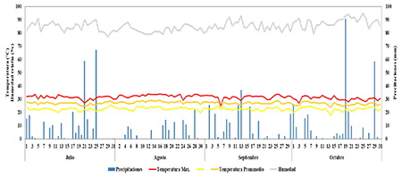 Comportamiento de las variables clim�ticas en la �poca de verano 2020