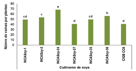 Valores medios del n�mero de vainas por planta de los 7 cultivares estudiados