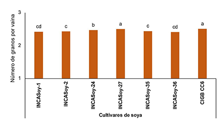 Valores medios de los granos por vaina de los 7 cultivares estudiados 