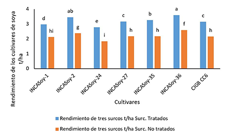 Rendimiento de los cultivares de soya con tratamientos a las semillas y sus controles