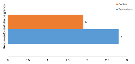 Rendimiento de los cultivares con semillas tratadas y no tratadas en t ha-1