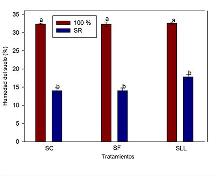 Humedad del suelo al concluir los per�odos de suspensi�n del riego (SR) durante 15 d�as en las etapas de crecimiento vegetativo (SC), de floraci�n (SF) y de llenado del grano (SLL)