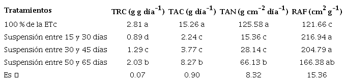 Tasas relativa y absoluta de crecimiento, asimilaci�n neta y relaci�n de �rea foliar en plantas de frijol (Phaseolus vulgaris L.) al concluir el per�odo de suspensi�n del riego