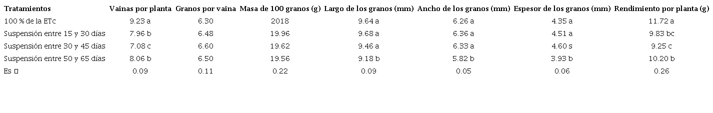 Rendimiento y sus componentes de plantas de frijol (Phaseolus vulgaris L.) sometidas a suspensiones del riego en diferentes momentos de su ciclo biol�gico 
