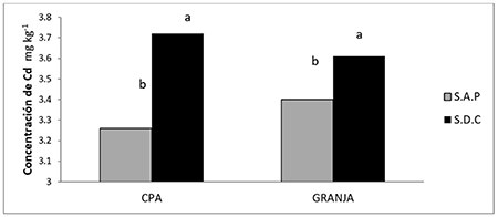 Comparaci�n de las concentraciones de Cd en el suelo, en dos momentos de muestreo, en las dos unidades productivas