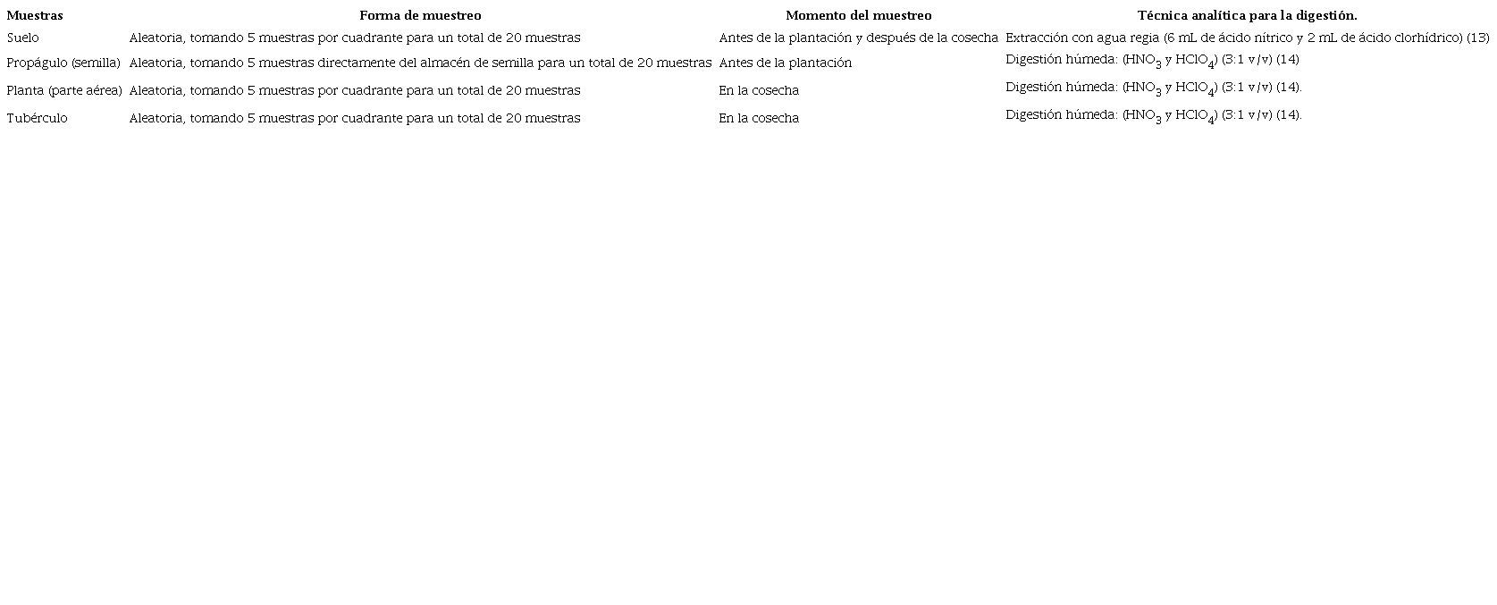 Descripci�n de la toma de muestras (tratamientos) y t�cnicas anal�ticas empleadas