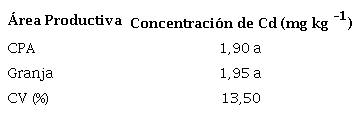 Comparaci�n de las concentraciones de Cd en la parte a�rea de la planta de papa en las dos �reas estudiadas