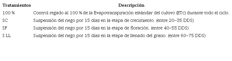Descripci�n de los tratamientos de riego deficitario estudiados
