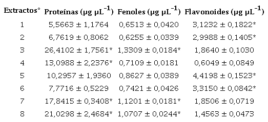 Concentraci�n de prote�nas solubles totales, fenoles y flavonoides de los diferentes extractos alcoh�licos de Spirulina