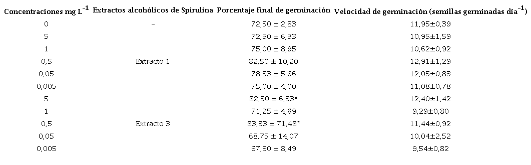 Efecto de diferentes concentraciones de dos extractos alcoh�licos de Spirulina en la germinaci�n de semillas de arroz cv. INCA LP-7 (Medias �intervalos de confianza)