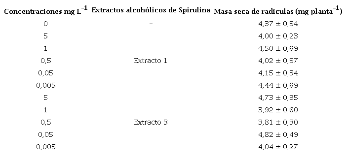 Efecto de diferentes concentraciones de dos extractos alcoh�licos de Spirulina en la masa seca de rad�culas de pl�ntulas de arroz cv. INCA LP-7 (Medias �intervalos de confianza)