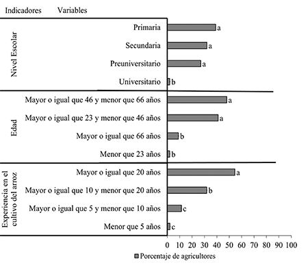 Variables de la dimensi�n sociocultural