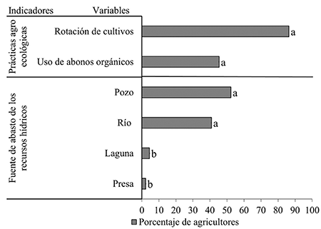 Variables de la dimensi�n ecol�gica