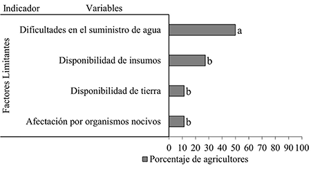 Variables de la dimensi�n econ�mica