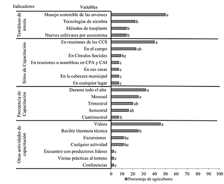 Variables de los factores institucionales y vinculados a la gesti�n del conocimiento