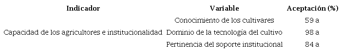 Variables del indicador capacidad de los agricultores e institucionalidad
