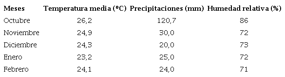 Datos clim�ticos correspondientes a los meses de octubre de 2020-febrero de 2021, obtenidos en la Estaci�n experimental de Melena del Sur, Mayabeque, Cuba