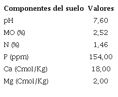 Caracter�sticas qu�micas del suelo en el �rea de plantaci�n del ajo (Allium sativum L.), clon &lsquo;Vietnamita&rsquo;
