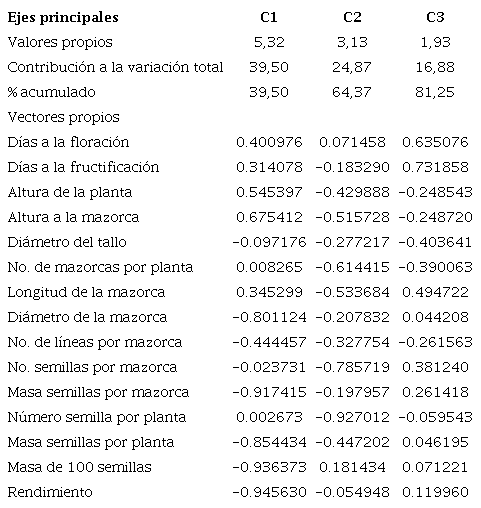 Resultados del An�lisis de Componentes principales