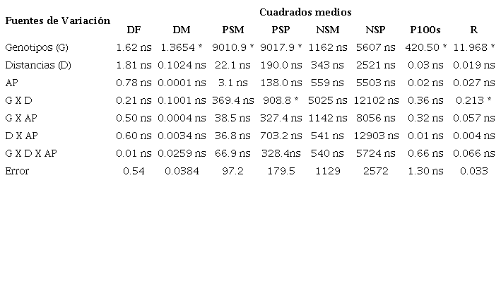 Resultados del an�lisis de varianza factorial en las variables de mayor contribuci�n (%) a la variaci�n fenot�pica total en el cultivo de ma�z
