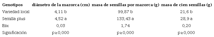 Resultados de la comparaci�n m�ltiple de medias en las variables di�metro de la mazorca, masa de semillas por mazorca y masa de cien semillas en el cultivo del ma�z