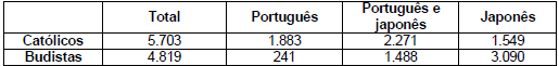 Distribuição estatística da opção religiosa a partir da
linguagem