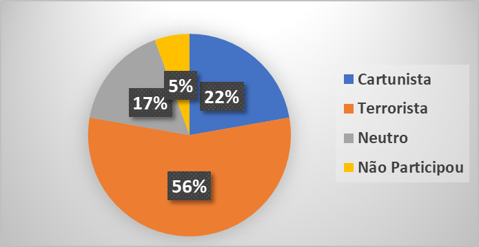 Participação no atentado do Semanário Charlie Hebdo, 07 de janeiro de 2015. Categorias:
terroristas, cartunistas, neutros, não participantes. Data da aplicação: 22
setembro de 2015.