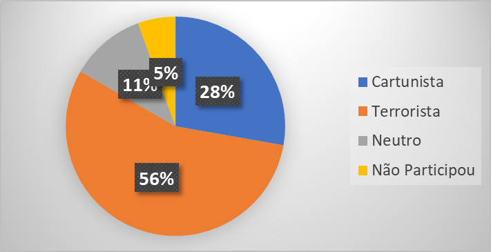 Participação no atentado do Semanário
Charlie Hebdo, 07 de janeiro
de 2015. Categorias:terroristas,
cartunistas, neutro, não participantes. Realização: 22 de agosto de 2017.