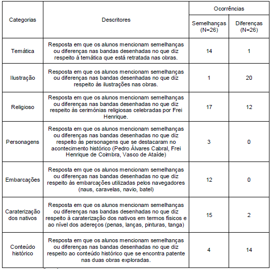 Sistema de categorização (categorias e descritores) das semelhanças e
diferenças das BDs segundo as respostas dos alunos do 1.º Ciclo