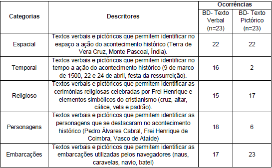 Sistema de categorização (categorias e descritores) dos elementos verbais e pictóricos das BDs dos alunos do 1.º Ciclo.