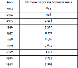 Censo alemão em relação
à prisão de homossexuais pelos nazistas