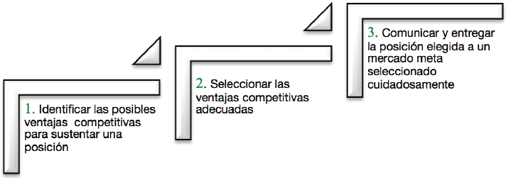 Proceso
de posicionamiento de un destino turístico.