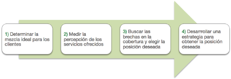 Pasos
para lograr posicionamiento de mezcla de un destino turístico.