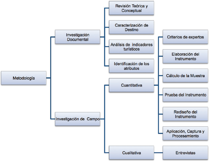 Diagrama
metodológico. 