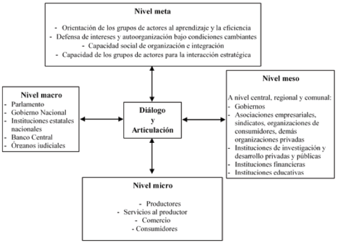 Determinantes
de la competitividad sist&eacute;mica. Capacidad estrat&eacute;gica de los grupos de actores 