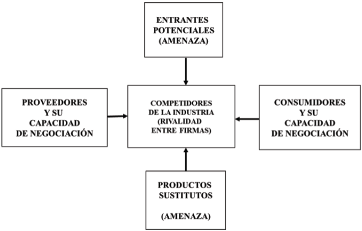 Las 5
fuerzas competitivas que determinan la rentabilidad de una industria 