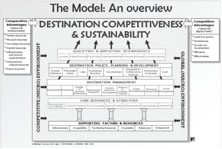 Modelo
original de competitividad de destinos tur&iacute;sticos de Ritchie
y Crouch (2005)1
