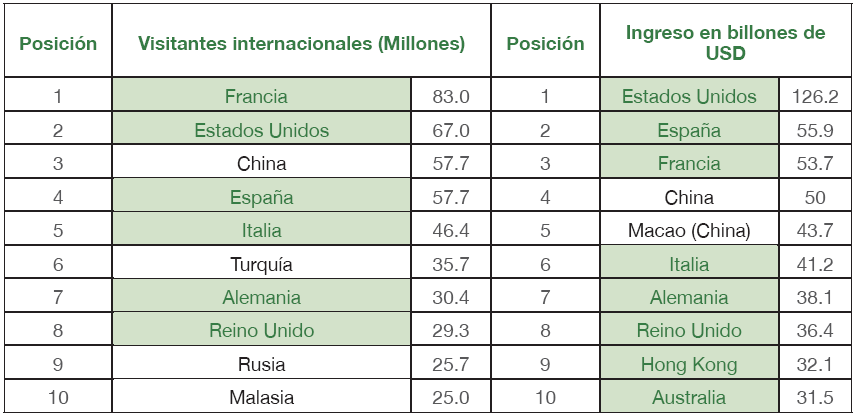 Pa&iacute;ses
del mundo con mayor cantidad de visitantes e ingresos por turismo en el a&ntilde;o
2012 