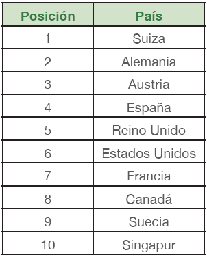 Los
10 pa&iacute;ses del mundo m&aacute;s competitivos en viajes y turismo en el a&ntilde;o 2012 