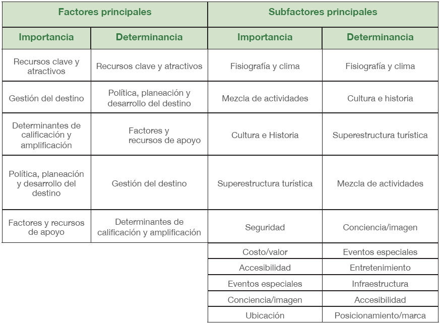 Factores
con mayor importancia y determinancia en la
competitividad de los destinos tur&iacute;sticos 