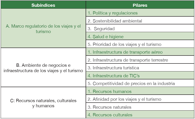 Los 3
sub&iacute;ndices y 14 pilares que integran el &Iacute;ndice de Competitividad de Viajes y
Turismo del Foro Econ&oacute;mico Mundial 
