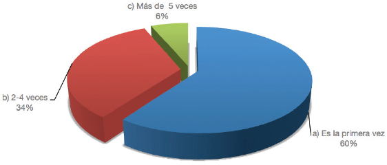 N&uacute;mero
de visitas previas a Cozumel 