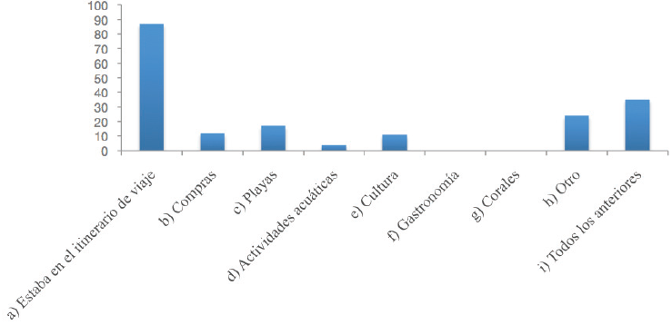 Decid&iacute;
visitar Cozumel por que...